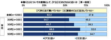 外に出て働いていたいか、家庭のことに注力していたいか