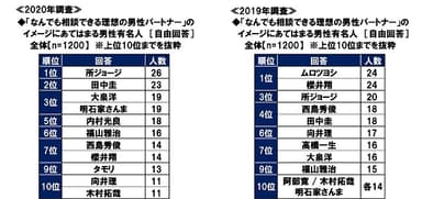 「なんでも相談できる理想の男性パートナー」のイメージにあてはまる男性有名人