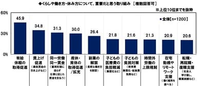 くらしや働き方・休み方について、重要だと思う取り組み