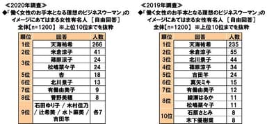 「働く女性のお手本となる理想のビジネスウーマン」のイメージにあてはまる女性有名人