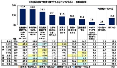 生活の余裕や貯蓄を増やすために行っていること