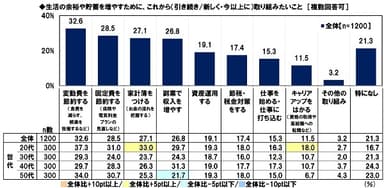 生活の余裕や貯蓄を増やすために、これから取り組みたいこと