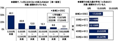 副業で、1ヶ月にどのくらいの収入があるか