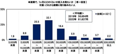 副業で、1ヶ月にどのくらいの収入を得たいか