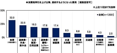 消費税率引き上げ以降、節約するようになった費用