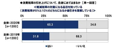 軽減税率の対象になる品目を知っているか