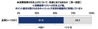 消費税率10%への引き上げ後、ポイント還元を受けられるキャッシュレス決済を積極的に利用しているか