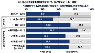 消費税率引き上げと同時に「幼児教育・保育の無償化」が行われたことを知っていたか