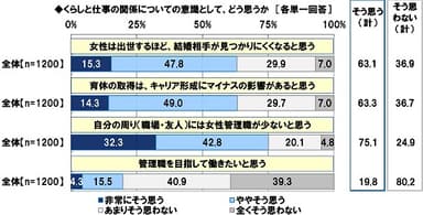 くらしと仕事の関係についての意識（2）