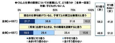 くらしと仕事の関係についての意識（3）