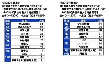 「家事も仕事も家計管理もできそうで専業主夫をお願いしたい男性」のイメージにあてはまる男性有名人