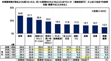 残業時間が現在よりも短くなったら、浮いた時間をどのようなことにあてたいか