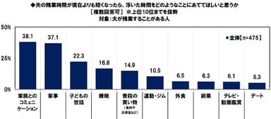 夫の残業時間が現在よりも短くなったら、浮いた時間をどのようなことにあててほしいと思うか