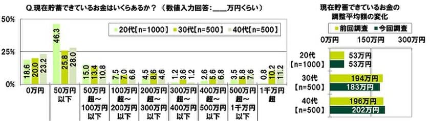 SMBCコンシューマーファイナンス調べ　
「貯蓄ゼロ」　20代19%　30代20%　40代23%