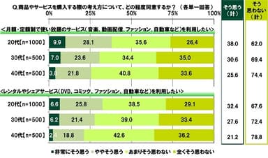 商品やサービスを購入する際の考え方について、どの程度同意するか？