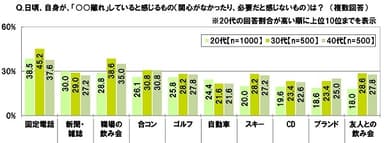 日頃、自身が、「○○離れ」していると感じるものは？