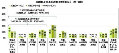 結婚しようと思える年収は？