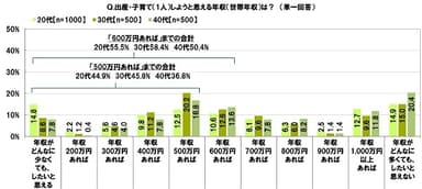 出産・子育てしようと思える年収は？