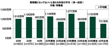 管理職になってもいいと思える年収の平均