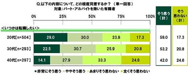 いつかは転職したいと思うか