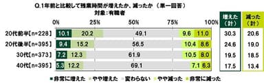 1年前と比較して残業時間が増えたか、減ったか