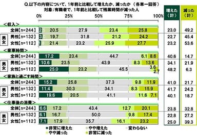 ＜収入＞など、1年前と比較して増えたか、減ったか