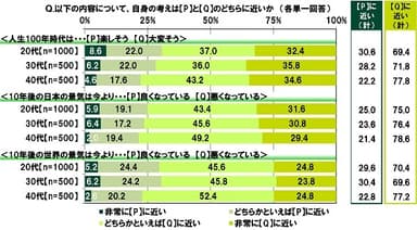 人生100年時代や日本・世界の将来の景気について、どちらに近いか