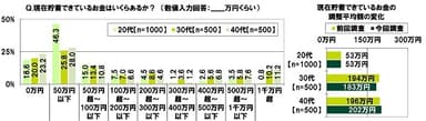 現在貯蓄できているお金はいくらあるか？