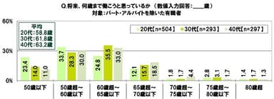 将来、何歳まで働こうと思っているか