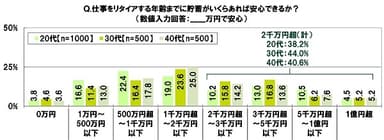 仕事をリタイアする年齢までに貯蓄がいくらあれば安心できるか？