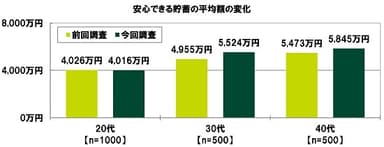 安心できる貯蓄の平均額の変化