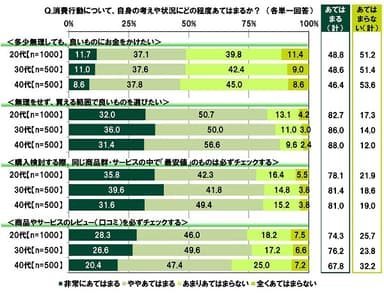 消費行動について、自身の考えや状況にどの程度あてはまるか