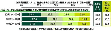 スーパーやコンビニなどでの普段の買い物では現金決済よりキャッシュレス決済のほうが多いか