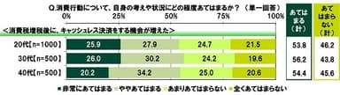 消費税増税後に、キャッシュレス決済をする機会が増えたか