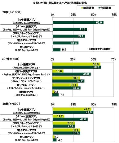 支払いや買い物に関するアプリの使用率の変化