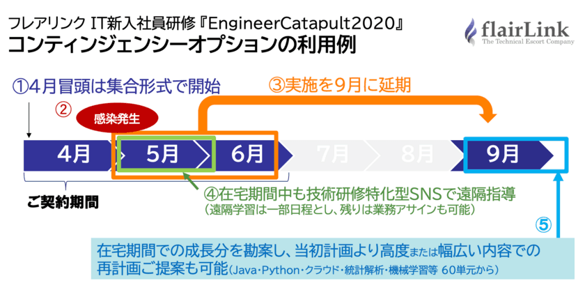 フレアリンク、新型コロナウイルス感染症の拡大状況に応じて
実施形態や開催時期を適応選択できるIT新人研修オプションを提供