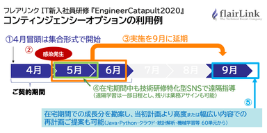 当オプションを活用し、追加費用なしで延期・再計画・遠隔化する例