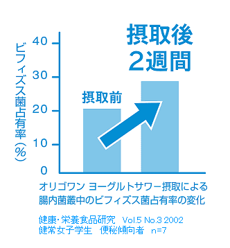 ビフィズス菌占有率の変化