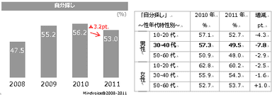 チャート1．「自分探し」の推移