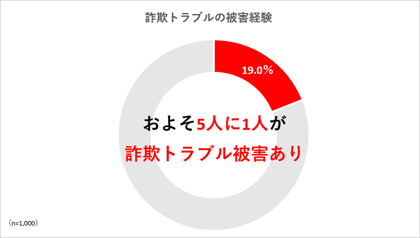 【金銭トラブル調査】5人に1人が被害あり、身近に潜む
“詐欺トラブル”を回避するには？(まねーぶ調べ)