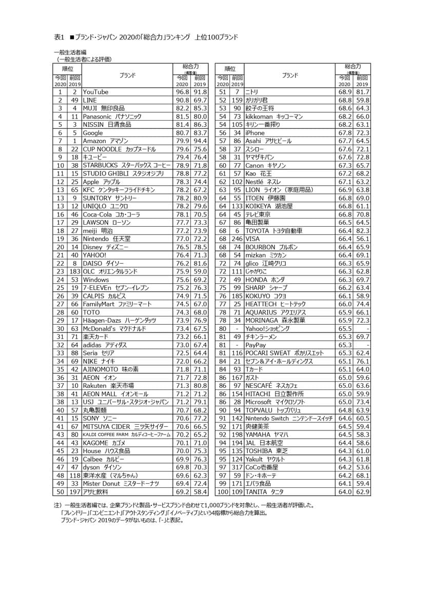 日経BPコンサルティング調べ　
「ブランド・ジャパン2020」　調査結果発表　
消費者のブランドイメージでYouTubeが初のトップ　
トップ10入り初はLINEとスターバックス コーヒー