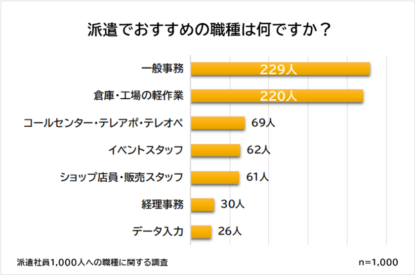 派遣社員の経験者1,000人を対象にアンケート調査！
『おすすめな派遣の職種ランキング』を発表