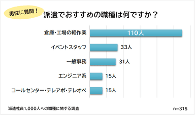 男性におすすめな派遣の職種ランキング