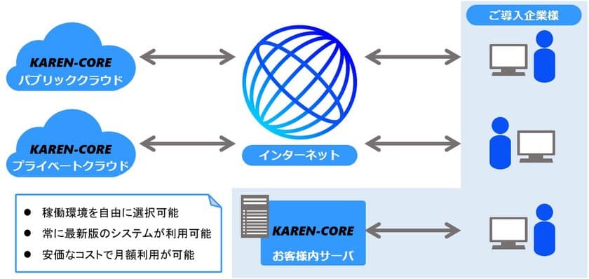 レンタル業務システム「KAREN-CORE」
サブスクリプションサービスを開始　
～稼働環境の選択に、フレキシブルに対応～