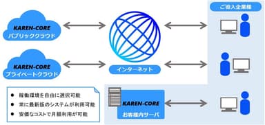 KAREN-COREサブスクリプションサービスの仕組み