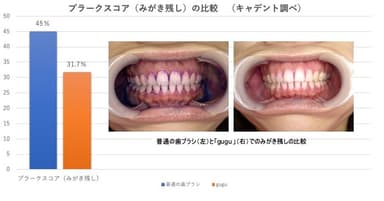 プラークスコア(みがき残し)の比較　(キャデント調べ)