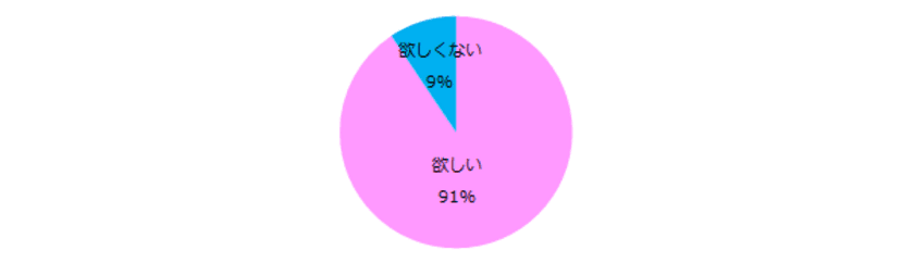 91％が「メンターが欲しい」と回答。
―『エンウィメンズワーク』ユーザーアンケート―