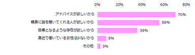 「メンターが欲しい」と回答した方に伺います。メンターが欲しいと思う理由を教えてください。（複数回答可）