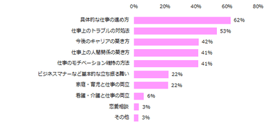 「メンターが欲しい」と回答した方に伺います。メンターがいたらどんな悩みを相談したいですか？（複数回答可）