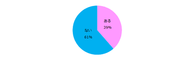 これまでにメンターと呼べる存在がいたことはありますか？